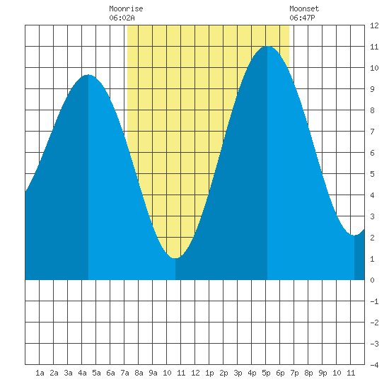 Edmonds tide chart for Tuesday, October 5, 2021