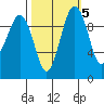 Edmonds tide chart for Tuesday, October 5, 2021