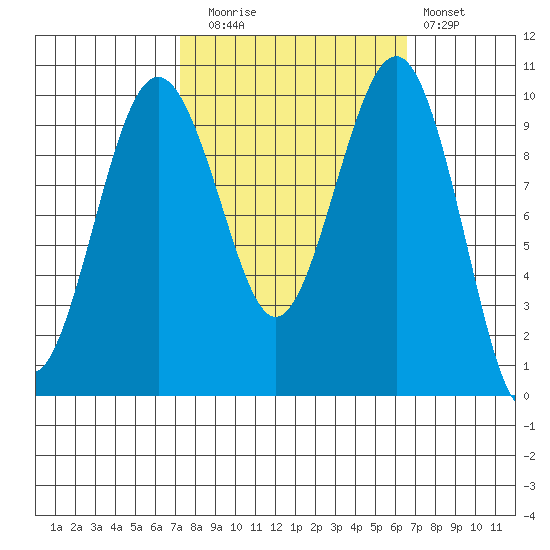 Edmonds tide chart for Thursday, October 7, 2021