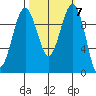 Edmonds tide chart for Thursday, October 7, 2021