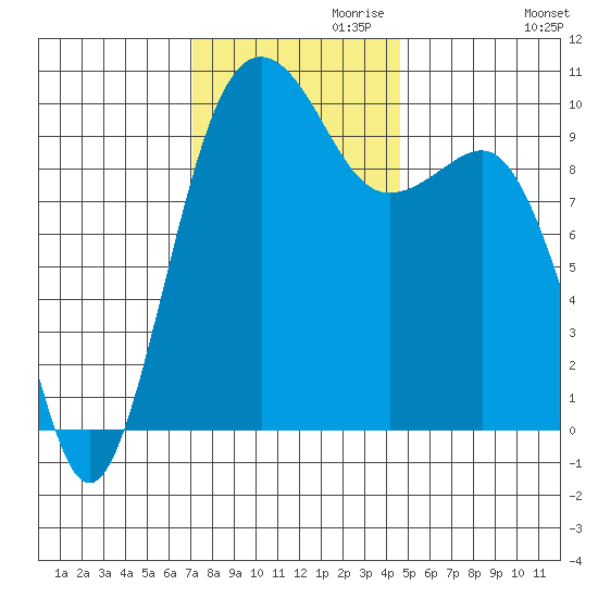 Edmonds tide chart for Wednesday, November 10, 2021