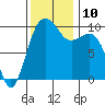 Edmonds tide chart for Wednesday, November 10, 2021