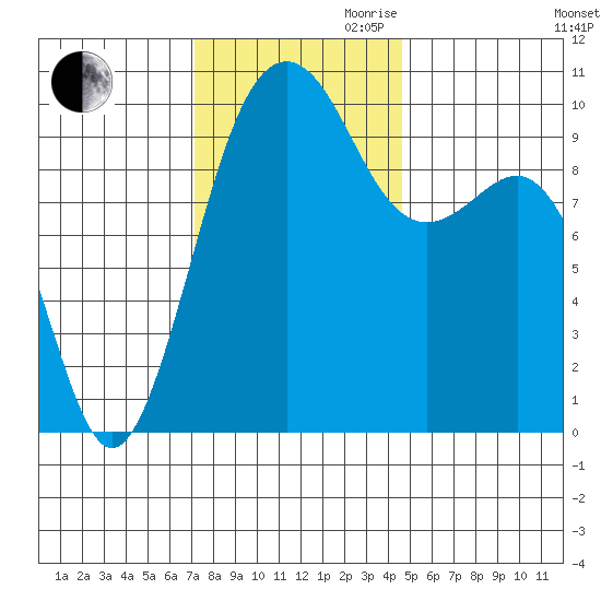 Edmonds tide chart for Thursday, November 11, 2021