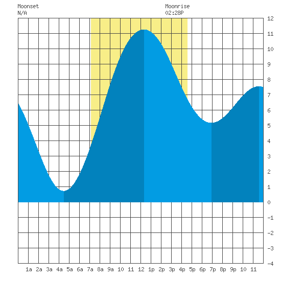 Edmonds tide chart for Friday, November 12, 2021
