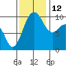 Edmonds tide chart for Friday, November 12, 2021