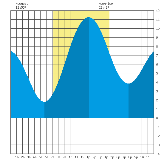 Edmonds tide chart for Saturday, November 13, 2021