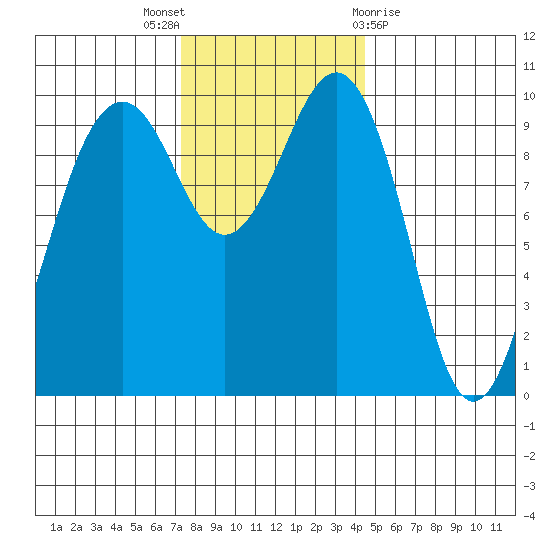 Edmonds tide chart for Wednesday, November 17, 2021