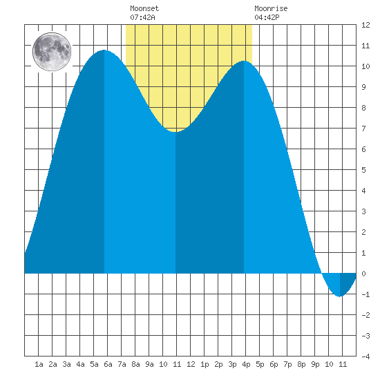 Edmonds tide chart for Friday, November 19, 2021