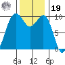 Edmonds tide chart for Friday, November 19, 2021