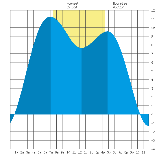 Edmonds tide chart for Sunday, November 21, 2021