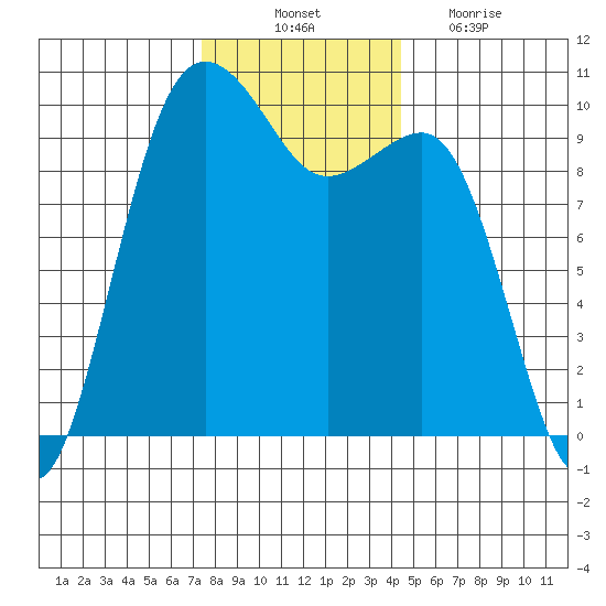 Edmonds tide chart for Monday, November 22, 2021