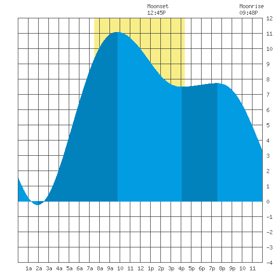 Edmonds tide chart for Thursday, November 25, 2021