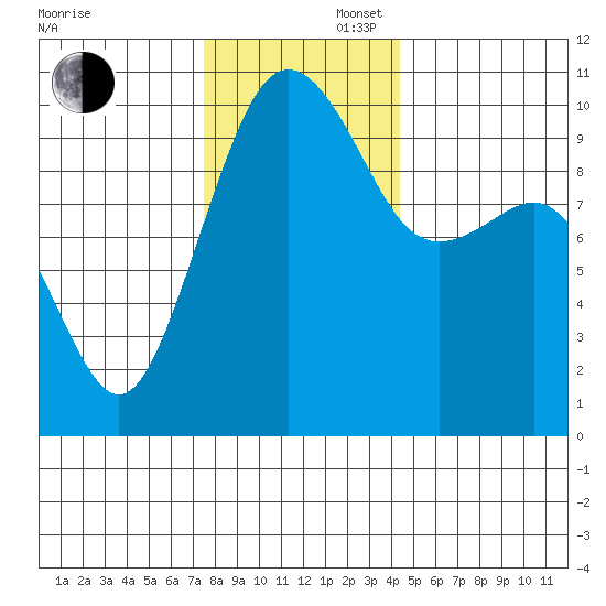 Edmonds tide chart for Saturday, November 27, 2021