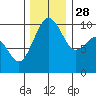 Edmonds tide chart for Sunday, November 28, 2021