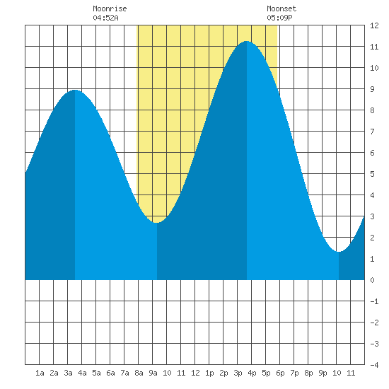Edmonds tide chart for Tuesday, November 2, 2021