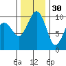 Edmonds tide chart for Tuesday, November 30, 2021