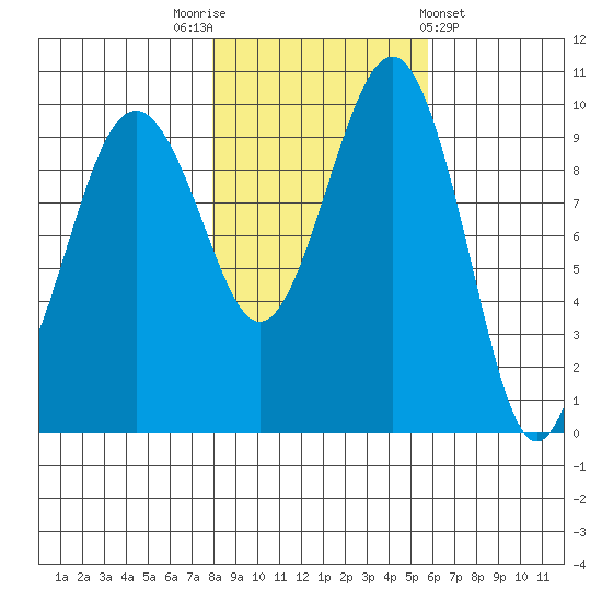 Edmonds tide chart for Wednesday, November 3, 2021