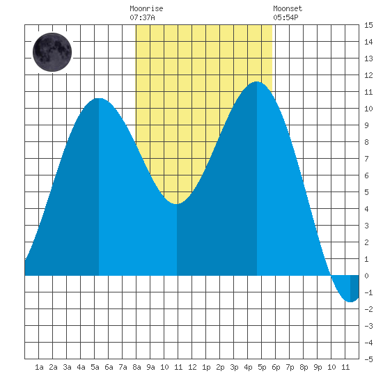 Edmonds tide chart for Thursday, November 4, 2021