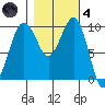 Edmonds tide chart for Thursday, November 4, 2021