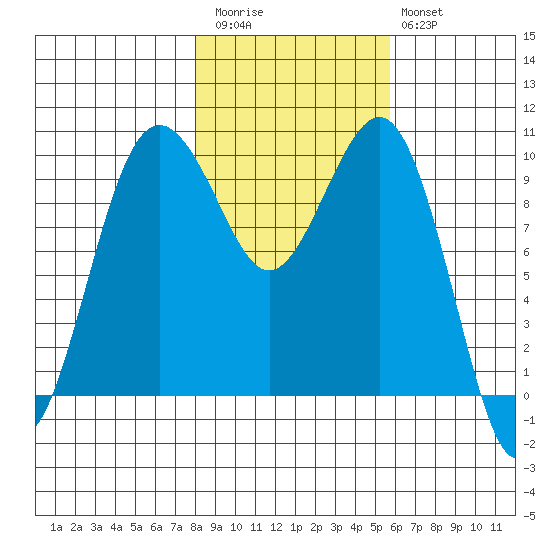 Edmonds tide chart for Friday, November 5, 2021