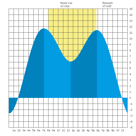 Edmonds tide chart for Saturday, November 6, 2021