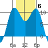 Edmonds tide chart for Saturday, November 6, 2021