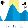 Edmonds tide chart for Friday, December 10, 2021