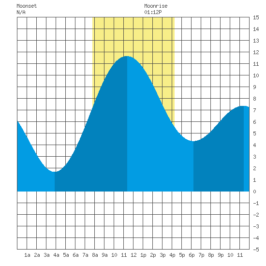 Edmonds tide chart for Saturday, December 11, 2021
