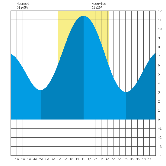 Edmonds tide chart for Sunday, December 12, 2021