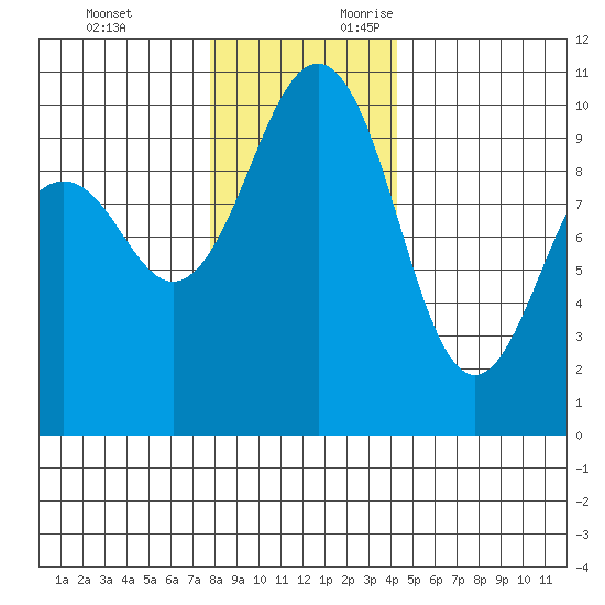 Edmonds tide chart for Monday, December 13, 2021