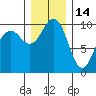 Edmonds tide chart for Tuesday, December 14, 2021