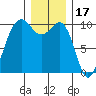 Edmonds tide chart for Friday, December 17, 2021