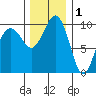Edmonds tide chart for Wednesday, December 1, 2021