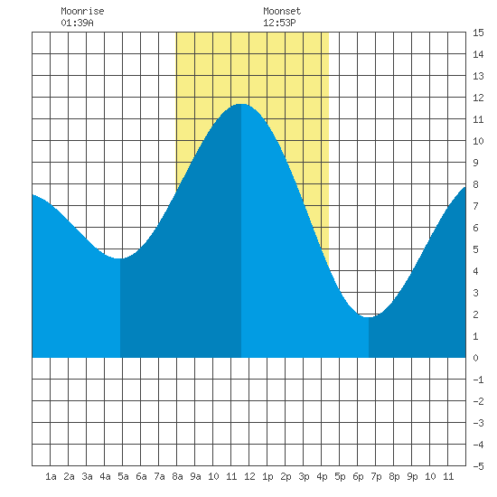 Edmonds tide chart for Tuesday, December 28, 2021