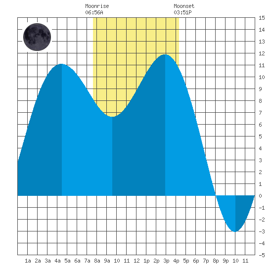 Edmonds tide chart for Friday, December 3, 2021
