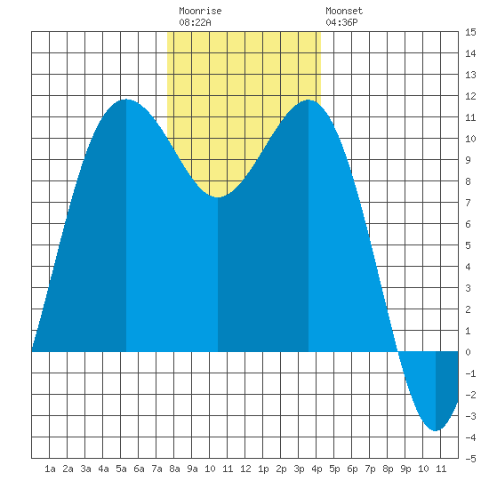 Edmonds tide chart for Saturday, December 4, 2021