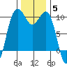 Edmonds tide chart for Sunday, December 5, 2021