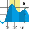 Edmonds tide chart for Thursday, December 9, 2021