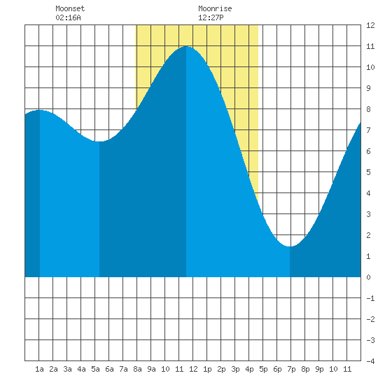 Edmonds tide chart for Tuesday, January 11, 2022