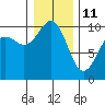 Edmonds tide chart for Tuesday, January 11, 2022
