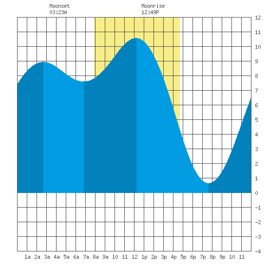 Edmonds tide chart for Wednesday, January 12, 2022