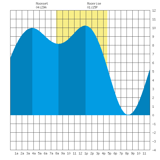 Edmonds tide chart for Thursday, January 13, 2022