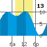 Edmonds tide chart for Thursday, January 13, 2022