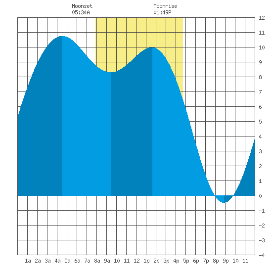 Edmonds tide chart for Friday, January 14, 2022