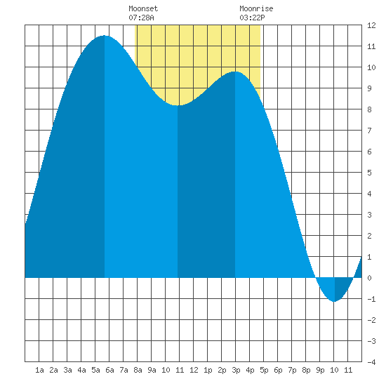 Edmonds tide chart for Sunday, January 16, 2022