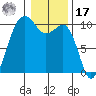Edmonds tide chart for Monday, January 17, 2022