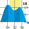 Edmonds tide chart for Tuesday, January 18, 2022