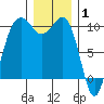Edmonds tide chart for Saturday, January 1, 2022