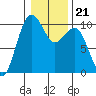 Edmonds tide chart for Friday, January 21, 2022