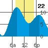 Edmonds tide chart for Saturday, January 22, 2022